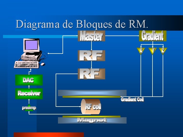 Diagrama de Bloques de RM. 