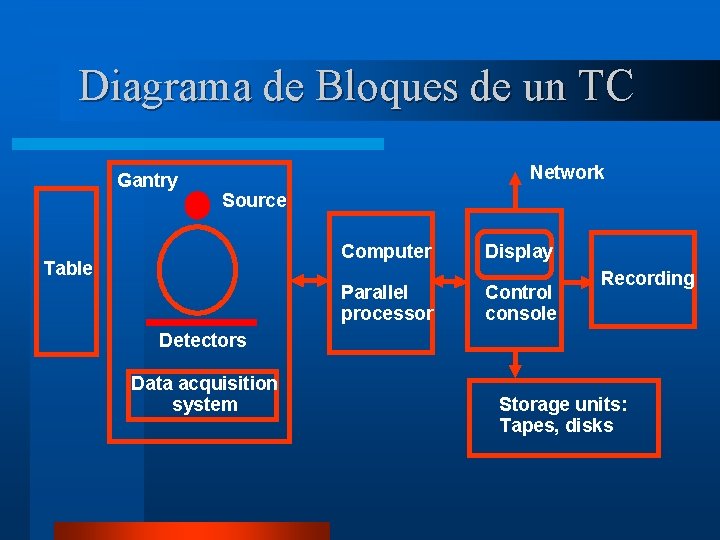 Diagrama de Bloques de un TC Gantry Network Source Table Computer Display Parallel processor