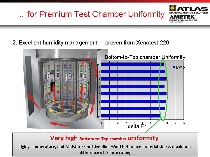 … for Premium Test Chamber Uniformity 2. Excellent humidity management: - proven from Xenotest