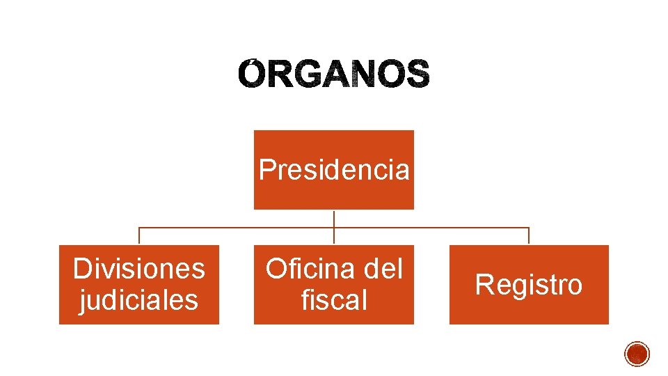 Presidencia Divisiones judiciales Oficina del fiscal Registro Presidencia Divisiones judiciales Oficina del fiscal Registro