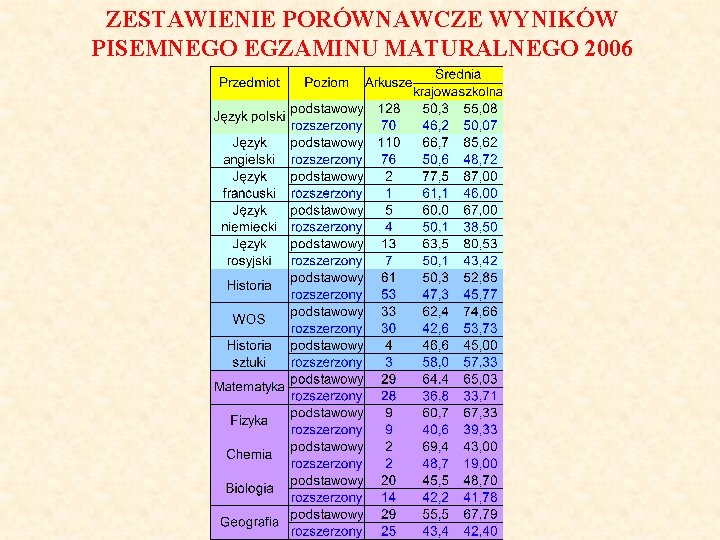 ZESTAWIENIE PORÓWNAWCZE WYNIKÓW PISEMNEGO EGZAMINU MATURALNEGO 2006 