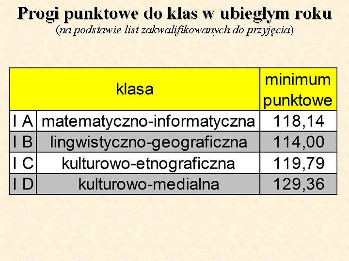 Progi punktowe do klas w ubiegłym roku (na podstawie list zakwalifikowanych do przyjęcia) 