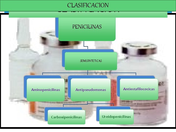 CLASIFICACION PENICILINAS SEMISINTETICAS Aminopenicilinas Antipseudomonas Carboxipenicilinas Antiestafilococicas Ureidopenicilinas 