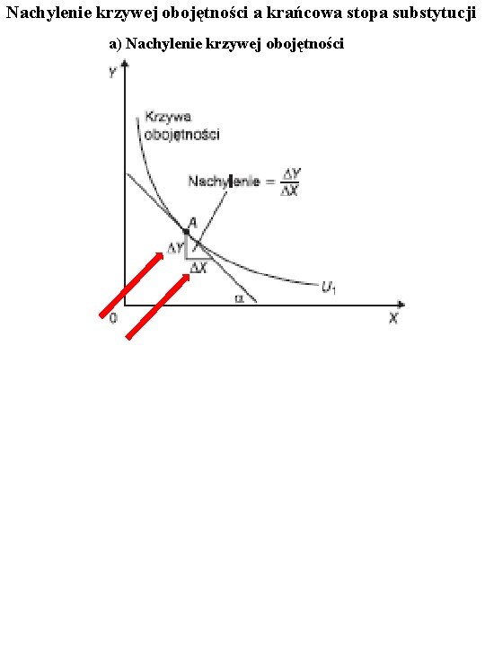 Nachylenie krzywej obojętności a krańcowa stopa substytucji a) Nachylenie krzywej obojętności 