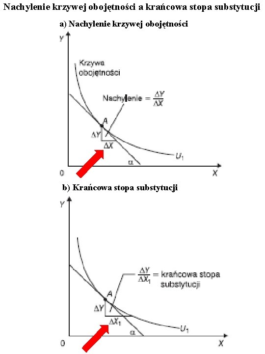 Nachylenie krzywej obojętności a krańcowa stopa substytucji a) Nachylenie krzywej obojętności b) Krańcowa stopa