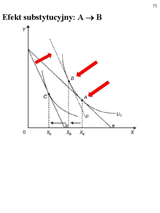75 Efekt substytucyjny: A B 