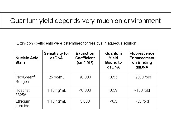Quantum yield depends very much on environment Extinction coefficients were determined for free dye Quantum yield depends very much on environment Extinction coefficients were determined for free dye