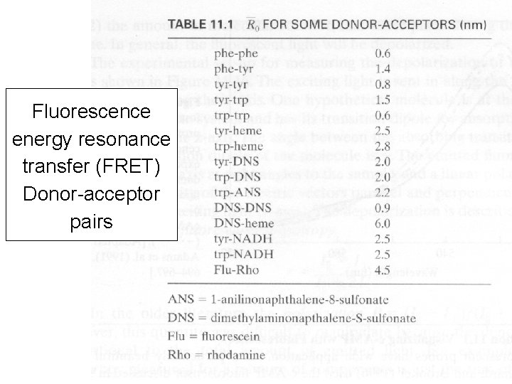 Fluorescence energy resonance transfer (FRET) Donor-acceptor pairs Fluorescence energy resonance transfer (FRET) Donor-acceptor pairs