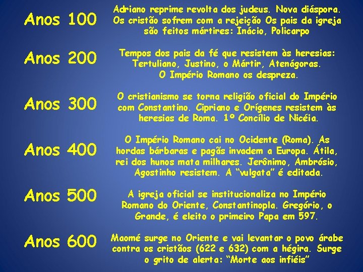 Anos 100 Adriano reprime revolta dos judeus. Nova diáspora. Os cristão sofrem com a