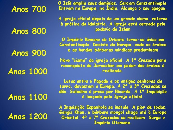 Anos 700 Anos 800 Anos 900 Anos 1000 Anos 1100 Anos 1200 O Islã