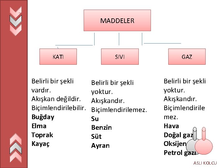 MADDELER KATI SIVI GAZ Belirli bir şekli vardır. Akışkan değildir. Biçimlendirilebilir. Buğday Elma Toprak