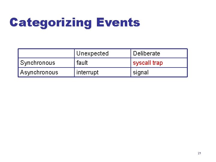 Categorizing Events Unexpected Deliberate Synchronous fault syscall trap Asynchronous interrupt signal 21 
