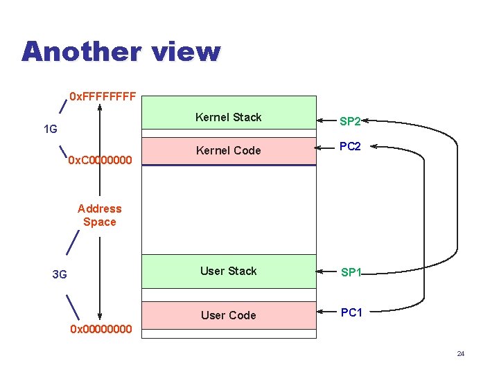 Another view 0 x. FFFF 1 G 0 x. C 0000000 Kernel Stack SP
