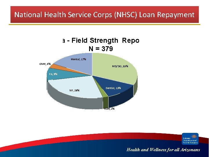 National Health Service Corps (NHSC) Loan Repayment Arizona - Field Strength Report 2015 N National Health Service Corps (NHSC) Loan Repayment Arizona - Field Strength Report 2015 N