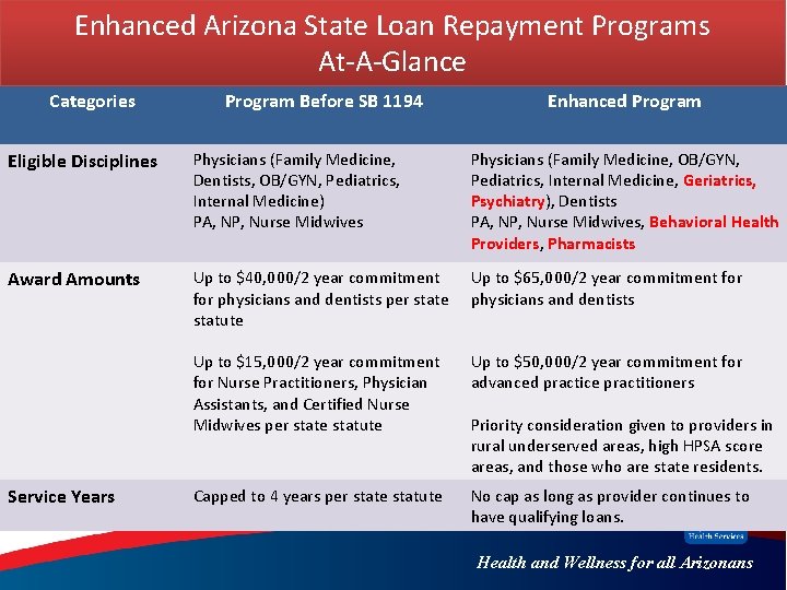 Enhanced Arizona State Loan Repayment Programs At-A-Glance Categories Program Before SB 1194 Enhanced Program Enhanced Arizona State Loan Repayment Programs At-A-Glance Categories Program Before SB 1194 Enhanced Program