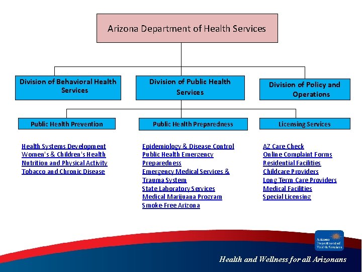 Arizona Department of Health Services Division of Behavioral Health Services Public Health Prevention Health Arizona Department of Health Services Division of Behavioral Health Services Public Health Prevention Health