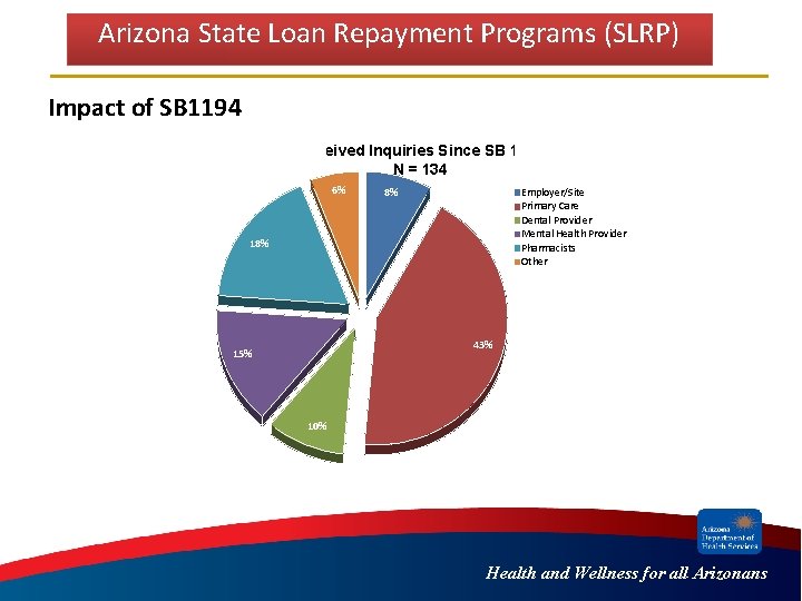 Arizona State Loan Repayment Programs (SLRP) Impact of SB 1194 Received Inquiries Since SB Arizona State Loan Repayment Programs (SLRP) Impact of SB 1194 Received Inquiries Since SB