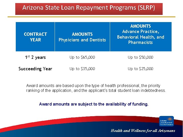 Arizona State Loan Repayment Programs (SLRP) AMOUNTS Advance Practice, Behavioral Health, and Pharmacists CONTRACT Arizona State Loan Repayment Programs (SLRP) AMOUNTS Advance Practice, Behavioral Health, and Pharmacists CONTRACT
