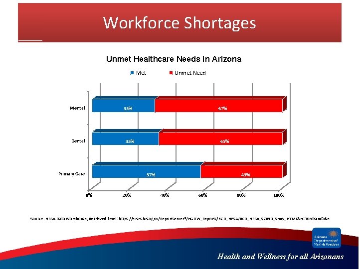 Workforce Shortages Unmet Healthcare Needs in Arizona Met Mental Unmet Need 33% Dental 67% Workforce Shortages Unmet Healthcare Needs in Arizona Met Mental Unmet Need 33% Dental 67%