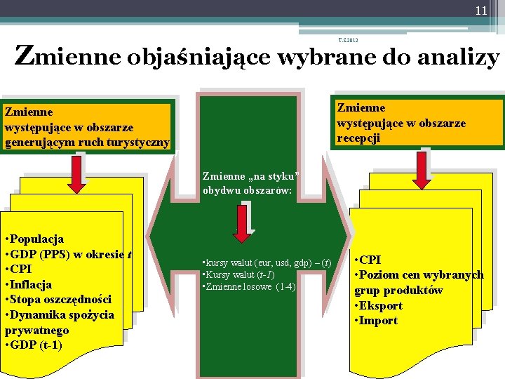 11 T. S. 2012 Zmienne objaśniające wybrane do analizy Zmienne występujące w obszarze recepcji