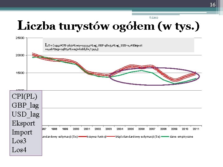 16 T. S. 2012 Liczba turystów ogółem (w tys. ) 25000 LT = (144, 16 T. S. 2012 Liczba turystów ogółem (w tys. ) 25000 LT = (144,