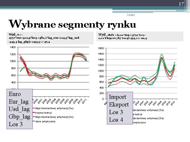 17 T. S. 2012 Wybrane segmenty rynku Wyd_tt = 157, 7*eur+522, 9*los 3+482, 1*lag_eur+214, 17 T. S. 2012 Wybrane segmenty rynku Wyd_tt = 157, 7*eur+522, 9*los 3+482, 1*lag_eur+214,