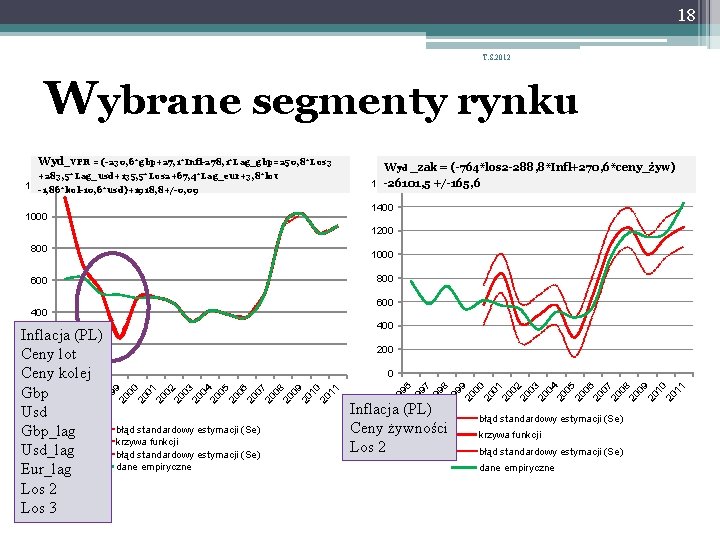 18 T. S. 2012 Wybrane segmenty rynku Wyd_VFR = (-230, 6*gbp+27, 1*Infl-278, 1*Lag_gbp=250, 8*Los 18 T. S. 2012 Wybrane segmenty rynku Wyd_VFR = (-230, 6*gbp+27, 1*Infl-278, 1*Lag_gbp=250, 8*Los