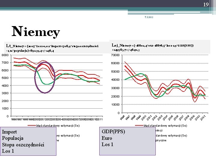 19 T. S. 2012 Niemcy Lt_Niemcy = (1005*Los 1 -0, 02*import+508, 9*stopa oszczędności Loj_Niemcy