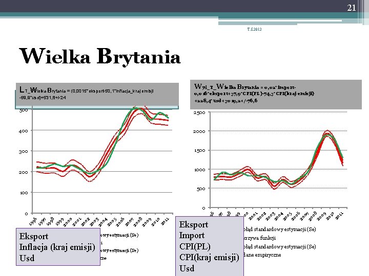 21 T. S. 2012 Wielka Brytania L 600 T_Wielka Brytania = (0, 0015*eksport-50, 1*inflacja_kraj