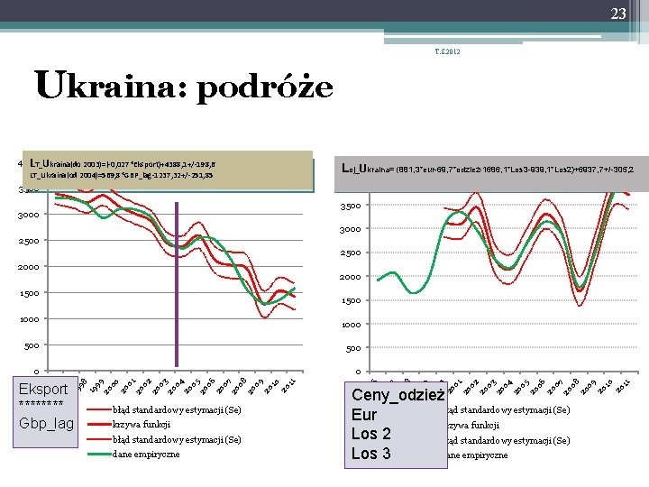 23 T. S. 2012 Ukraina: podróże 4000 LT_Ukraina(do 2003)=(-0, 027*Eksport)+4388, 1+/-198, 6 LT_Ukraina(od 2004)=569,