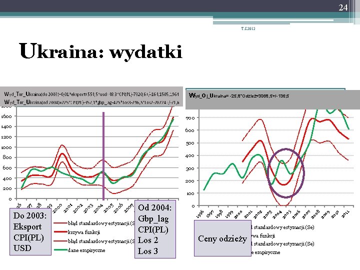 24 T. S. 2012 Ukraina: wydatki 900 Wyd_Oj_Ukraina= -25, 8*Odzież+3068, 5+/-136, 5 2000 1800