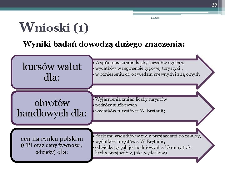 25 Wnioski (1) T. S. 2012 Wyniki badań dowodzą dużego znaczenia: kursów walut dla: