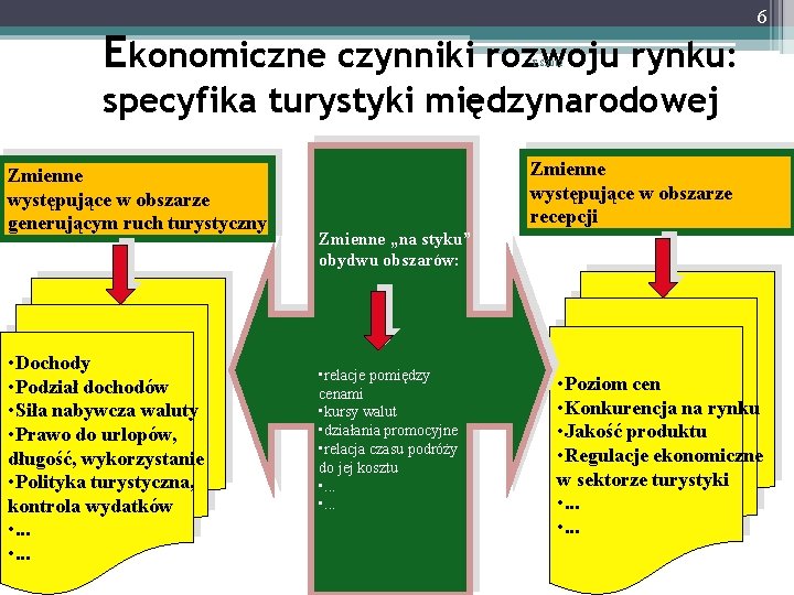 Ekonomiczne czynniki rozwoju rynku: 6 T. S. 2012 specyfika turystyki międzynarodowej Zmienne występujące w