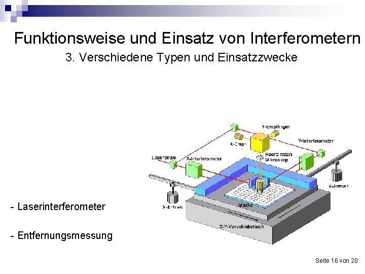 Funktionsweise und Einsatz von Interferometern 3. Verschiedene Typen und Einsatzzwecke - Laserinterferometer - Entfernungsmessung