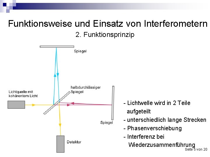 Funktionsweise und Einsatz von Interferometern 2. Funktionsprinzip - Lichtwelle wird in 2 Teile aufgeteilt