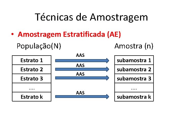 Técnicas de Amostragem • Amostragem Estratificada (AE) População(N) Amostra (n) Estrato 1 Estrato 2 Técnicas de Amostragem • Amostragem Estratificada (AE) População(N) Amostra (n) Estrato 1 Estrato 2