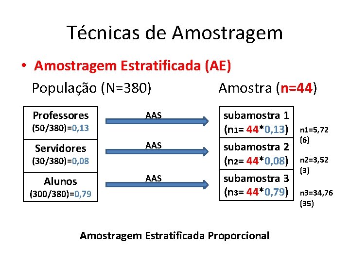 Técnicas de Amostragem • Amostragem Estratificada (AE) População (N=380) Amostra (n=44) Professores AAS (50/380)=0, Técnicas de Amostragem • Amostragem Estratificada (AE) População (N=380) Amostra (n=44) Professores AAS (50/380)=0,