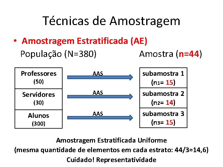 Técnicas de Amostragem • Amostragem Estratificada (AE) População (N=380) Amostra (n=44) Professores AAS Servidores Técnicas de Amostragem • Amostragem Estratificada (AE) População (N=380) Amostra (n=44) Professores AAS Servidores