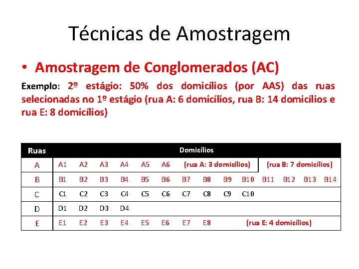 Técnicas de Amostragem • Amostragem de Conglomerados (AC) Exemplo: 2º estágio: 50% dos domicílios Técnicas de Amostragem • Amostragem de Conglomerados (AC) Exemplo: 2º estágio: 50% dos domicílios
