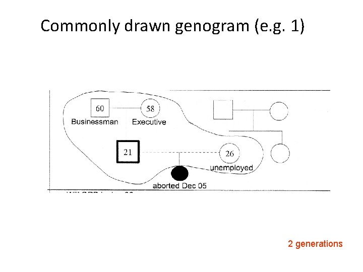 Commonly drawn genogram (e. g. 1) 2 generations 