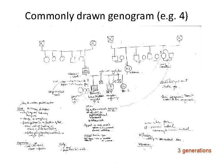 Commonly drawn genogram (e. g. 4) 3 generations 