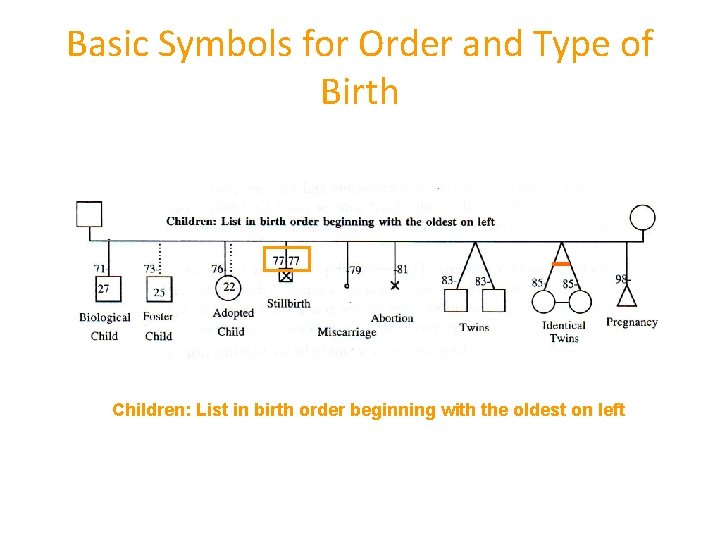 Basic Symbols for Order and Type of Birth Children: List in birth order beginning