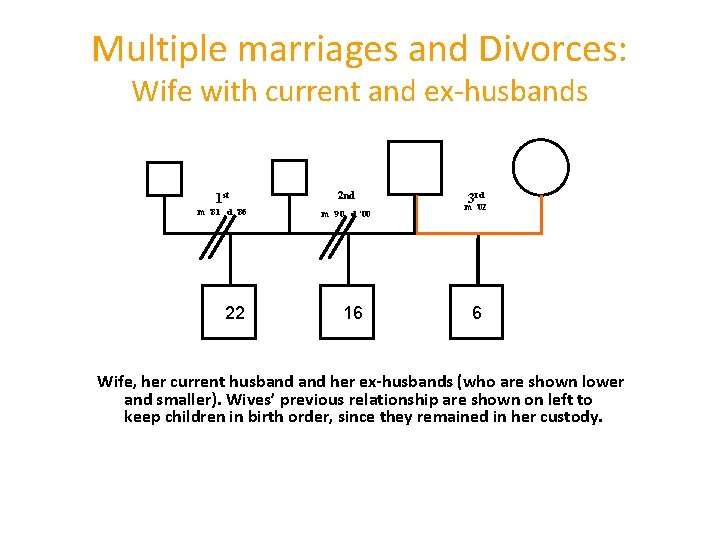 Multiple marriages and Divorces: Wife with current and ex-husbands 1 st 2 nd m