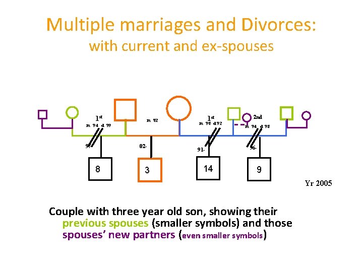 Multiple marriages and Divorces: with current and ex-spouses 1 st m ’ 02 m