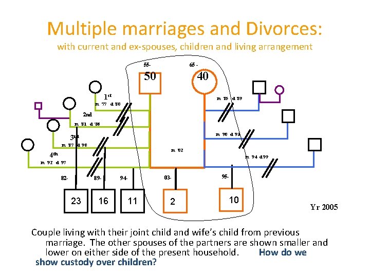 Multiple marriages and Divorces: with current and ex-spouses, children and living arrangement 55 -