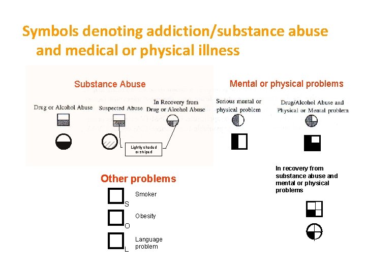 Symbols denoting addiction/substance abuse and medical or physical illness Substance Abuse Mental or physical