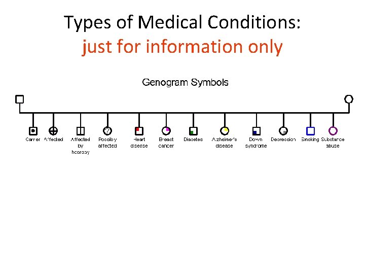 Types of Medical Conditions: just for information only 