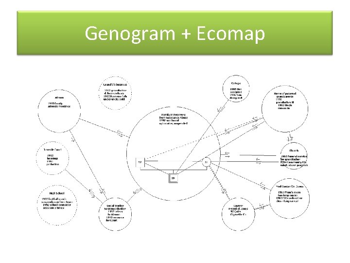 Genogram + Ecomap 