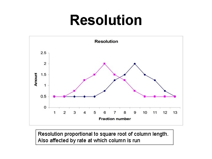 Resolution proportional to square root of column length. Also affected by rate at which