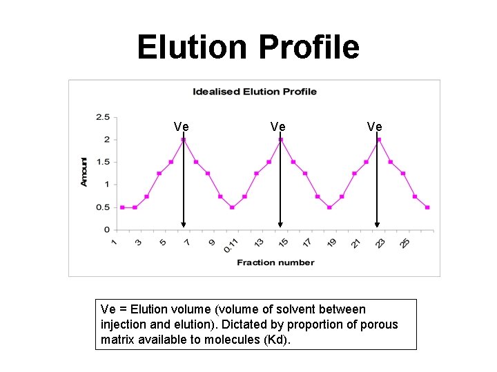Elution Profile Ve Ve = Elution volume (volume of solvent between injection and elution).